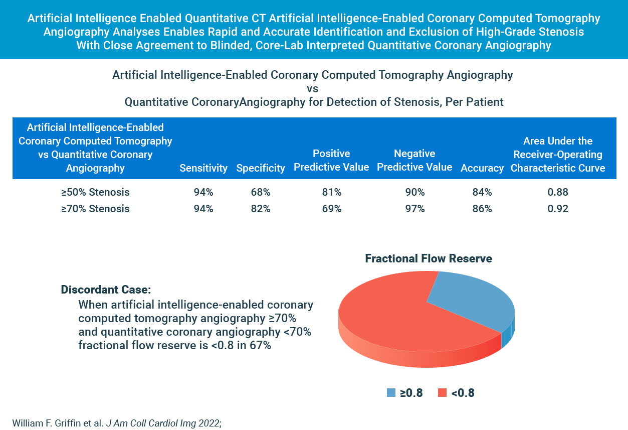 AI Enabled CCTA vs Quantitative Coronary Angiography